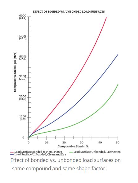 compression force deflection test|shore hardness vs compression ratio.